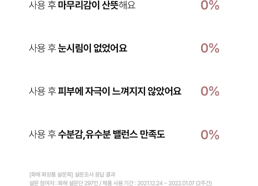 [1+1/보습장벽]베이스킨 마일드 젤 투 폼 클렌저 [재구매율 69.9%] 상세페이지 24